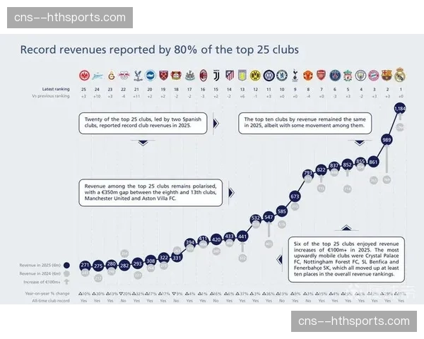 英超财务健康评估详细:收入增长与支出控制平衡情况,俱乐部运营可持续性面临的具体挑战分析 英超财务健康评估详细:收入增长与支出控制平衡情况,俱乐部运营可持续性面临的具体挑战分析